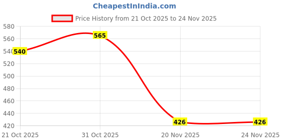 flipkart.com intralife Goshine Lite Face Serum with 10% Vitamin C | based on korean formula intralife Price History Graph from 21 Oct 2025 to 24 Nov 2025