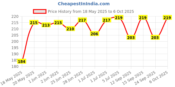 flipkart.com goshiny babies cotton langots diaper for new born baby reusable washable nappy goshiny Price History Graph from 18 May 2025 to 6 Oct 2025