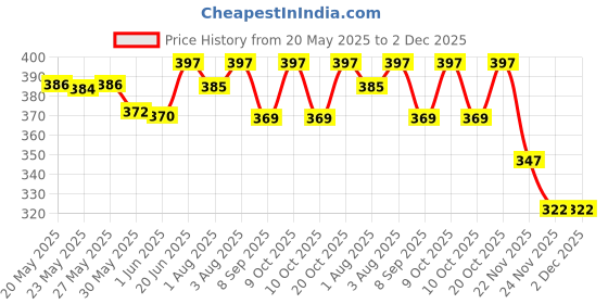 flipkart.com goshiny Born baby Washable Hosiery Cotton Cloth Diapers Nappy langot pack24 goshiny Price History Graph from 20 May 2025 to 1 Dec 2025