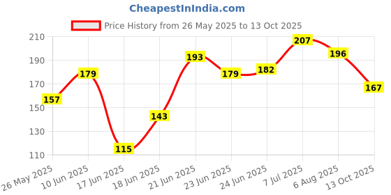 flipkart.com goshiny (Multicolor,Multi design)0-6 Month baby's cotton reusable washable langot goshiny Price History Graph from 26 May 2025 to 13 Oct 2025