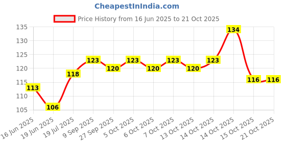 flipkart.com goshiny Women Solid Ankle Length goshiny Price History Graph from 16 Jun 2025 to 21 Oct 2025