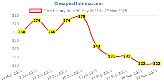 flipkart.com goshiv-car and bike accessories Waterproof Two Wheeler Cover for Bajaj goshiv-car and bike accessories Price History Graph from 30 May 2025 to 27 Nov 2025