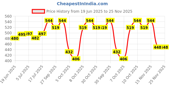 flipkart.com goshop 2pcs Door Light for Tata Logo Projector Lights LED Laser Ghost Shadow Light Welcome Courtesy Light Projector for Tata Logo Puddle Light Lamp Car Fancy Lights goshop Price History Graph from 19 Jun 2025 to 24 Nov 2025