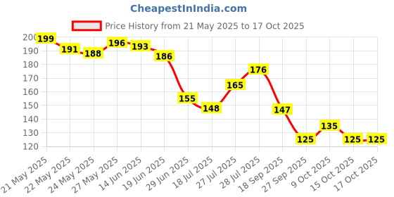 flipkart.com goshop Side Flasher Indicator Light for NA Universal For Bike goshop Price History Graph from 21 May 2025 to 16 Oct 2025