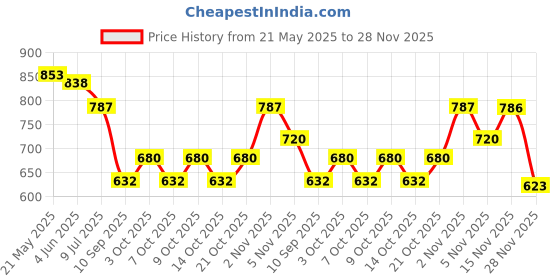 flipkart.com goshoppe enterprises 37 Keys Piano Keyboard for Kids Musical Instrument Gift Toys for Over 3 Year Old goshoppe enterprises Price History Graph from 21 May 2025 to 28 Nov 2025