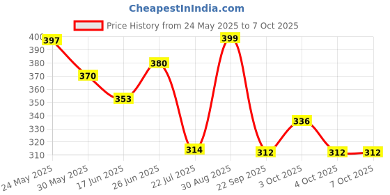 flipkart.com goshoppe enterprises Activities with Numbers, Shapes Learning Book for Toddlers(E-Book) goshoppe enterprises Price History Graph from 24 May 2025 to 7 Oct 2025