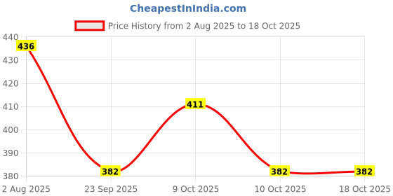 flipkart.com goshoppe enterprises Airbus Plastic Plane | Friction Powered Aeroplan | Unbreakable Big Size Airbus goshoppe enterprises Price History Graph from 2 Aug 2025 to 18 Oct 2025