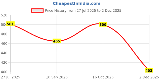 flipkart.com goshoppe enterprises Angel Girl with Light and Music, Dancing Rotating Musical Fairy goshoppe enterprises Price History Graph from 27 Jul 2025 to 2 Dec 2025