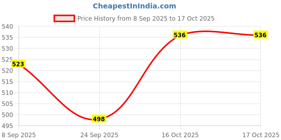 flipkart.com goshoppe enterprises Battery Operated Floating Hover Football for Indoor Football - Size: 1 goshoppe enterprises Price History Graph from 8 Sep 2025 to 16 Oct 2025
