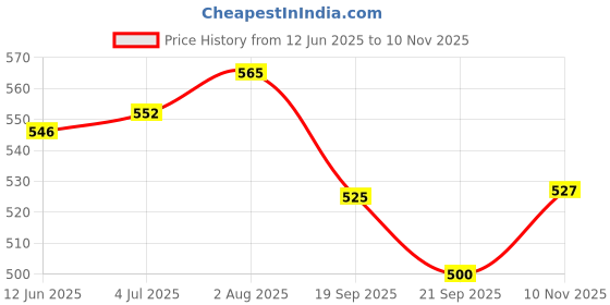 flipkart.com goshoppe enterprises Battery Operated Hover Soccer Ball Colorful Lighting Disc Football - Size: 1 goshoppe enterprises Price History Graph from 12 Jun 2025 to 10 Nov 2025