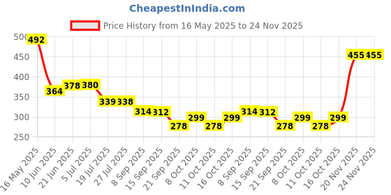 flipkart.com GOSHOPPE ENTERPRISES Binoculars /Doorbeen /Folding Telescope 4X35 ZOOM Outdoor Science Educational Binoculars Price History Graph from 16 May 2025 to 24 Nov 2025