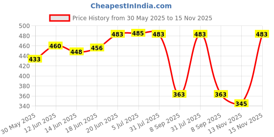 flipkart.com goshoppe enterprises book for kids - Interactive Electronic Learning Talking , Music goshoppe enterprises Price History Graph from 30 May 2025 to 15 Nov 2025
