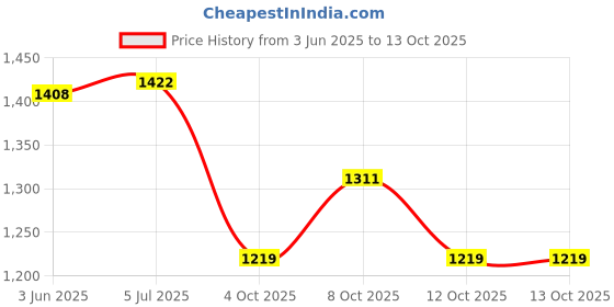 flipkart.com goshoppe enterprises Combo of 37 Key Piano Keyboard & Musical Guitar for Children goshoppe enterprises Price History Graph from 3 Jun 2025 to 13 Oct 2025