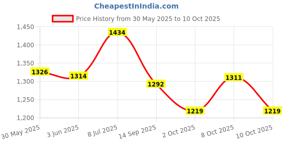 flipkart.com goshoppe enterprises Combo of 37 Keys Piano & Musical Guitar with Light and Sound for Kids goshoppe enterprises Price History Graph from 30 May 2025 to 10 Oct 2025