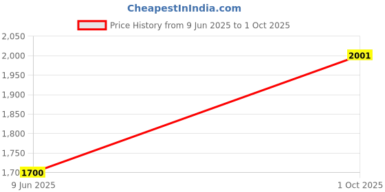 flipkart.com goshoppe enterprises Double Sided Rotation, Off-Road Vehicle, Gesture Sensor, Music, Wheel Lights goshoppe enterprises Price History Graph from 9 Jun 2025 to 1 Oct 2025