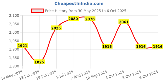 flipkart.com goshoppe enterprises Educational Kids Laptop/Notebook/ Computer with 30 Fun Activities goshoppe enterprises Price History Graph from 30 May 2025 to 5 Oct 2025