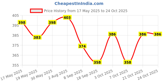 flipkart.com goshoppe enterprises Fashion Doll and Accessories with Foldable Hands and Legs for Girls goshoppe enterprises Price History Graph from 17 May 2025 to 22 Oct 2025