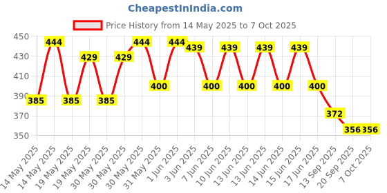 flipkart.com goshoppe enterprises High Output Air Balloon Pump, Multi Color Ball Pump goshoppe enterprises Price History Graph from 14 May 2025 to 7 Oct 2025