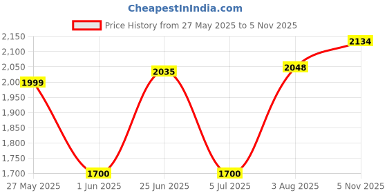 flipkart.com goshoppe enterprises High Speed Car Remote Control Hand Gesture Car Toy Pioneer Stunt Car goshoppe enterprises Price History Graph from 27 May 2025 to 5 Nov 2025
