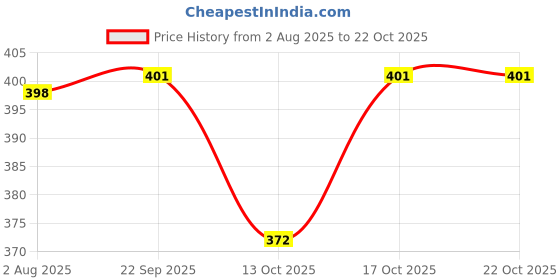 flipkart.com goshoppe enterprises High Speed Double Quick Action Air Pump for Inflatables: Pool, Toys Ball Pump goshoppe enterprises Price History Graph from 2 Aug 2025 to 22 Oct 2025