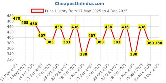 flipkart.com goshoppe enterprises Intelligence E-Book for Kids Phonetic Learning Sound Book with Animal Sound goshoppe enterprises Price History Graph from 17 May 2025 to 4 Dec 2025