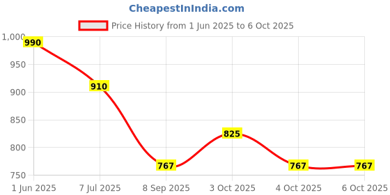 flipkart.com goshoppe enterprises Laptop Fun Activity Learning Machine Letter Words Games Mathematics goshoppe enterprises Price History Graph from 1 Jun 2025 to 6 Oct 2025