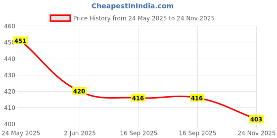 flipkart.com goshoppe enterprises Laptop Kids Pre-School Tablet Educational Computer Game Study Toy goshoppe enterprises Price History Graph from 24 May 2025 to 24 Nov 2025