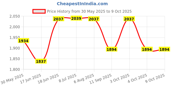 flipkart.com goshoppe enterprises Laptop Toys Notebook Computer Toy for Kids Include Mouse for Kids goshoppe enterprises Price History Graph from 30 May 2025 to 8 Oct 2025