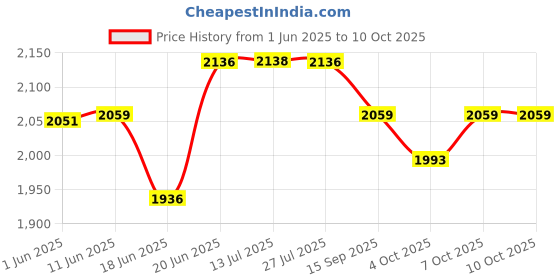 flipkart.com goshoppe enterprises Latest 30 Fun Activities & Games Fun Laptop Notebook Computer Toy for Kids goshoppe enterprises Price History Graph from 1 Jun 2025 to 7 Oct 2025