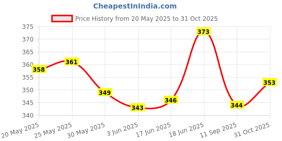 flipkart.com goshoppe enterprises Latest Model Brick Video Game Pop Station Toy for children goshoppe enterprises Price History Graph from 20 May 2025 to 31 Oct 2025