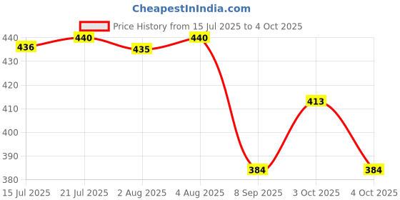 flipkart.com goshoppe enterprises Learning Book, Fun Educational Toys. Activities with Number goshoppe enterprises Price History Graph from 15 Jul 2025 to 4 Oct 2025