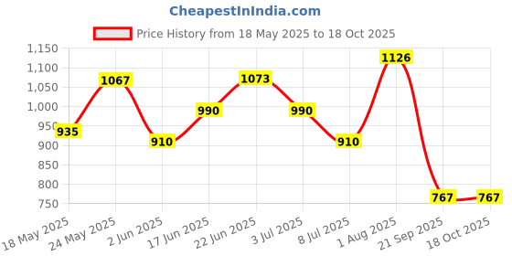 flipkart.com goshoppe enterprises Learning Education Laptop Toy 20 Activities & Games Laptop for Kids goshoppe enterprises Price History Graph from 18 May 2025 to 18 Oct 2025