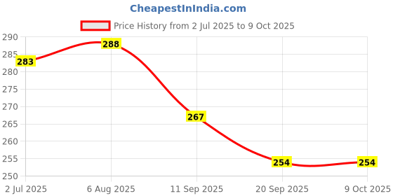 flipkart.com GOSHOPPE ENTERPRISES Mini Binoculars Toy with Adjustable Focus | Compact Folding Binoculars Price History Graph from 2 Jul 2025 to 8 Oct 2025