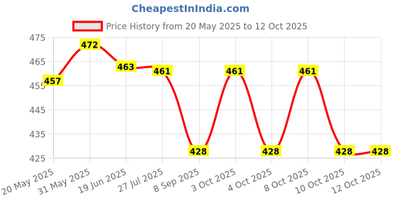 flipkart.com goshoppe enterprises Mini Laptop Fun Toy Activities for Kids Toddlers 1 2 3 4 5 6 + Year goshoppe enterprises Price History Graph from 20 May 2025 to 12 Oct 2025