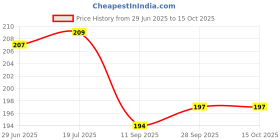 flipkart.com GOSHOPPE ENTERPRISES Mini Pocket Size Folding Binocular Telescope Toy for Kids Binocular Binoculars Price History Graph from 29 Jun 2025 to 14 Oct 2025