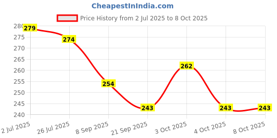 flipkart.com goshoppe enterprises Mini Projector Torch Toy with 3 Slides and 24 Patterns goshoppe enterprises Price History Graph from 2 Jul 2025 to 7 Oct 2025