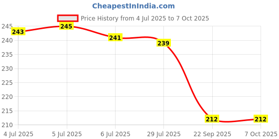 flipkart.com goshoppe enterprises Mini Slide Projector for Kids with 3 Slide and 48 Animated Pattern goshoppe enterprises Price History Graph from 4 Jul 2025 to 6 Oct 2025