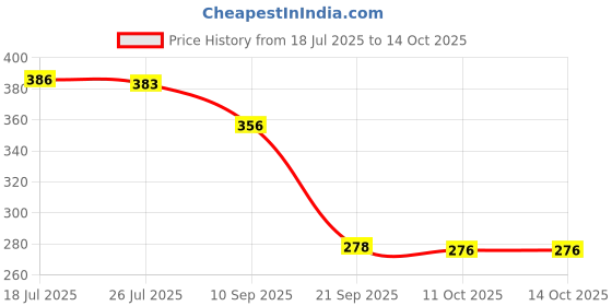 flipkart.com goshoppe enterprises Movable Joints Doll Toy for Girls Doll Set Doll Set with Foldable goshoppe enterprises Price History Graph from 18 Jul 2025 to 13 Oct 2025