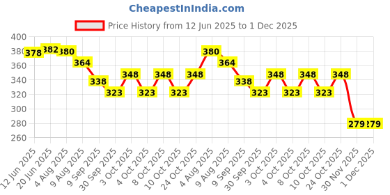 flipkart.com goshoppe enterprises Musical Mini Guitar Instrument With Sound & 3d LED Lighting Toy goshoppe enterprises Price History Graph from 12 Jun 2025 to 30 Nov 2025