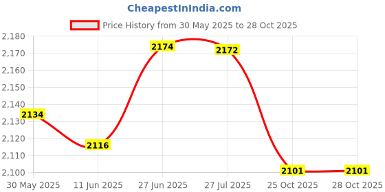 flipkart.com goshoppe enterprises New 30 Activities and Games Fun Laptop Toys Notebook goshoppe enterprises Price History Graph from 30 May 2025 to 28 Oct 2025