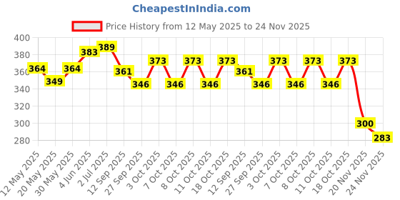 flipkart.com goshoppe enterprises New Doll Set with shoes and cloths for Role Playing goshoppe enterprises Price History Graph from 12 May 2025 to 24 Nov 2025
