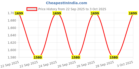 flipkart.com goshoppe enterprises New Gesture Sensor Watch Control Toy Cars 360 Flips With Lights Music goshoppe enterprises Price History Graph from 22 Sep 2025 to 3 Oct 2025
