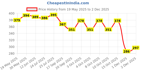 flipkart.com goshoppe enterprises New Happy Doll Designer Shoes Playing Set with accessories and dress goshoppe enterprises Price History Graph from 19 May 2025 to 1 Dec 2025