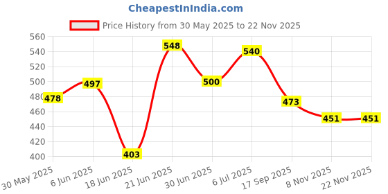 flipkart.com goshoppe enterprises New Inflatable Baby Bath Tub Pool, 2ft, 3-4 Years Rainbow Tub goshoppe enterprises Price History Graph from 30 May 2025 to 18 Nov 2025
