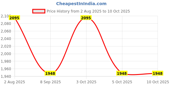 flipkart.com goshoppe enterprises New Laptop Toys Notebook Computer Toy for Kids Include Mouse for Kids goshoppe enterprises Price History Graph from 2 Aug 2025 to 10 Oct 2025