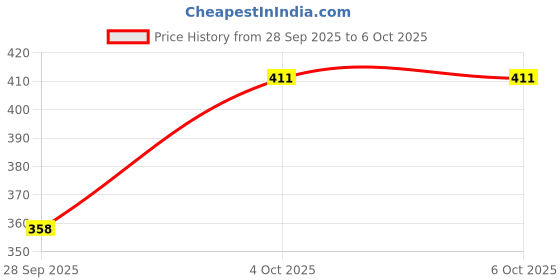 flipkart.com goshoppe enterprises Plastic Airplane Toy Radio Control Running Plane/Moving Aeroplane With Light goshoppe enterprises Price History Graph from 28 Sep 2025 to 6 Oct 2025