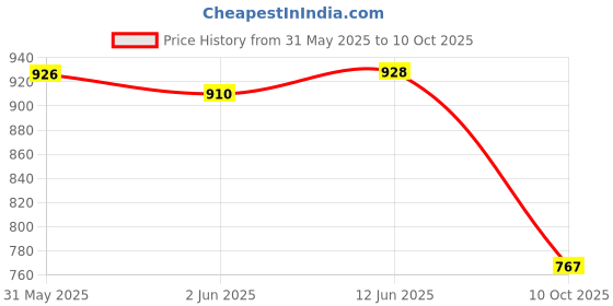 flipkart.com goshoppe enterprises Play English Learner Educational Laptop Toy with 20 Learning goshoppe enterprises Price History Graph from 31 May 2025 to 10 Oct 2025