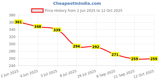 flipkart.com goshoppe enterprises Radish Cell Phone Toy for Kids & Toddlers, Rabbit Face with Music goshoppe enterprises Price History Graph from 2 Jun 2025 to 11 Oct 2025