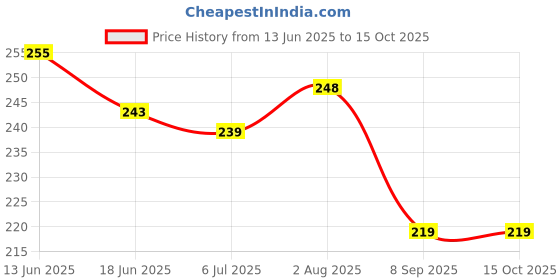 flipkart.com goshoppe enterprises Radish Style Cute Rabbit Face Pretend Play Cell Phone Toy goshoppe enterprises Price History Graph from 13 Jun 2025 to 14 Oct 2025