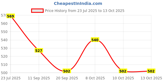 flipkart.com GOSHOPPE ENTERPRISES Rechargeable Green Laser Pointer Party Pen Disco LED Light Price History Graph from 23 Jul 2025 to 13 Oct 2025